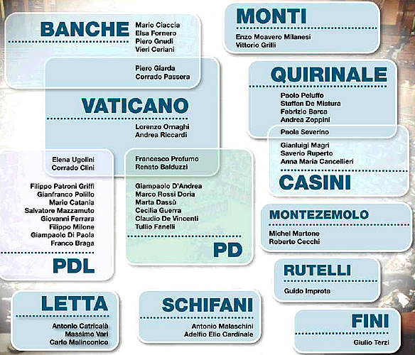 I fili del governo Monti (immagine tratta da "Segnalazioni").