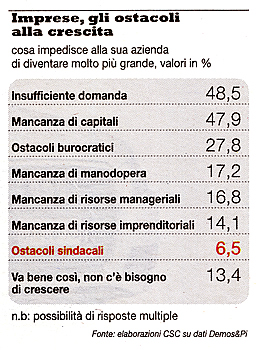 Per la serie "Perfino tra padroni chi sta sotto  migliore di chi sta sopra": il sondaggio (padronale) che smentisce il delirio (padronale, del governo, della destra e della finta sinistra) che siano i Diritti dei Lavoratori a impedire la fuoruscita dalla crisi economica.