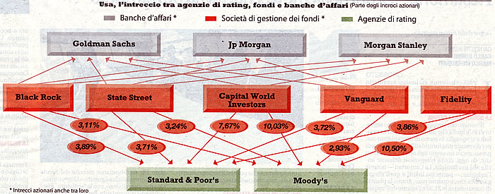 La Standard & Poor's e la Moody's, agenzie di rating. Cio consorterie private addette a imbonire e/o intimidire le aziende produttive e gli Stati per conto delle tirannie finanziarie globali.