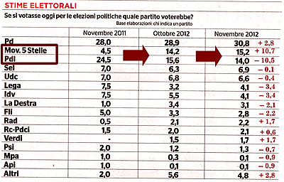Da dove vengono i NUOVI voti del Movimento 5 Stelle?