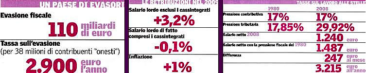 Per la serie "L'etica del capitalismo": Giulio Tremonti. (Tabelle: elaborazione Ires su dati Istat, left n49, venerd 11 dicembre 2009).