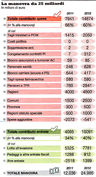 A chi toccano i sacrifici (tabella tratta da La Repubblica del 2 giugno 2010).