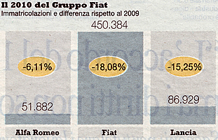 Il 2010 del gruppo Fiat.